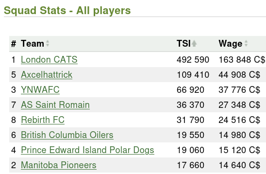 Screenshot of squad stats - my team is 4th in total TSI and salaries