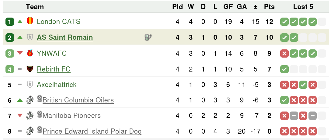 League table at time of writing